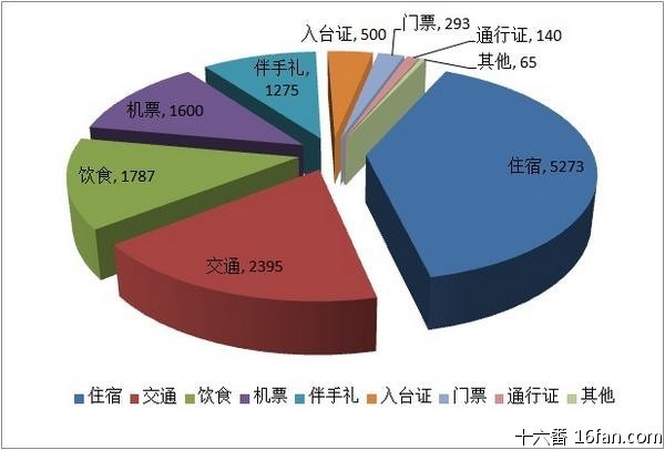 2019 臺灣行程推薦/去臺灣要多少錢（臺灣7天行程/臺灣10天環島行程/臺灣15天環島行程）