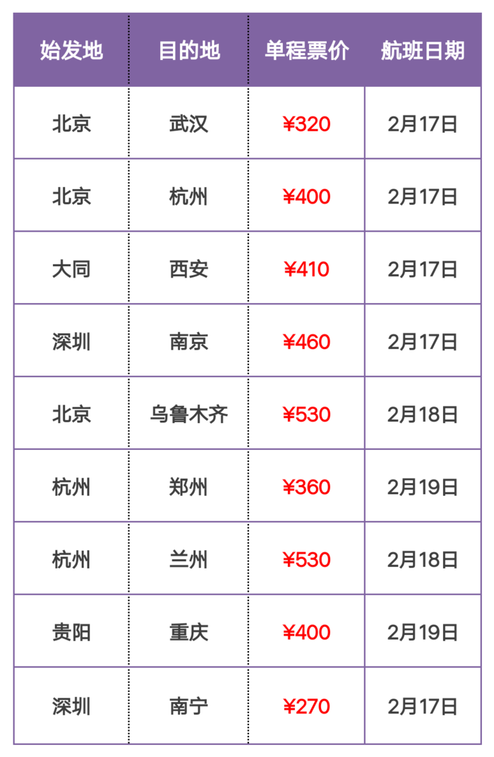 南航新增假期航班,促销价220元起!