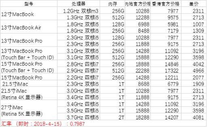 关于苹果电脑香港跟内地的价格差 Andrew Hk 十六番
